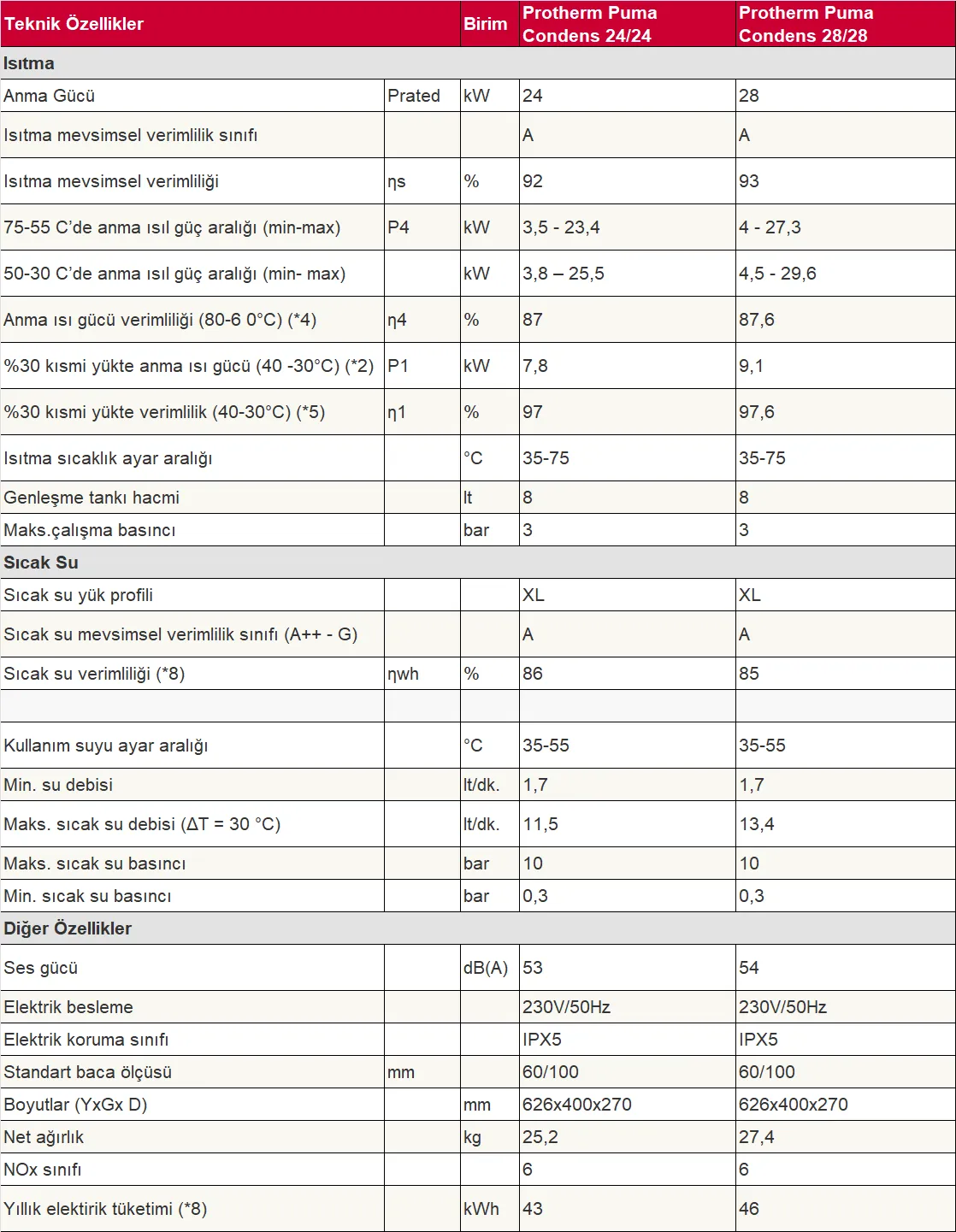 Protherm Puma Condens 24 kW Yoğuşmalı Kombi Teknik Verileri