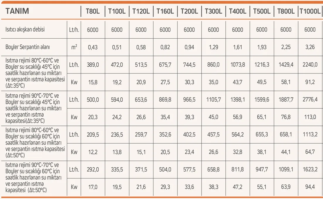 Baymak tek serpantinli boyler kullanım rejimine göre ısıl kapasite