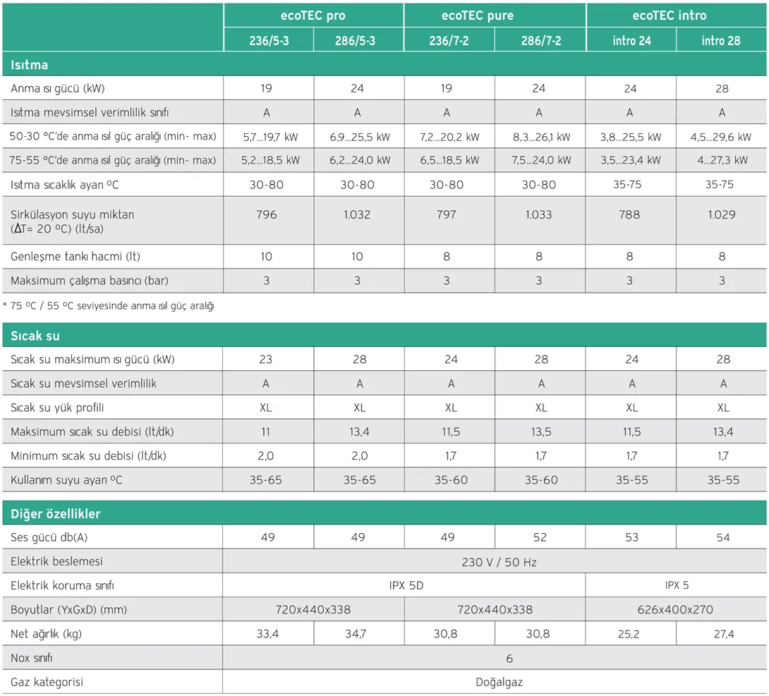 Vaillant ecoTEC Intro 28 kW Yoğuşmalı Kombi Teknik Verileri