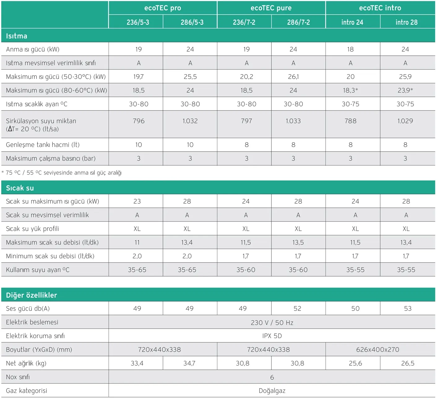 Vaillant ecoTEC Intro 24/28 kW Yoğuşmalı Kombi Teknik Verileri