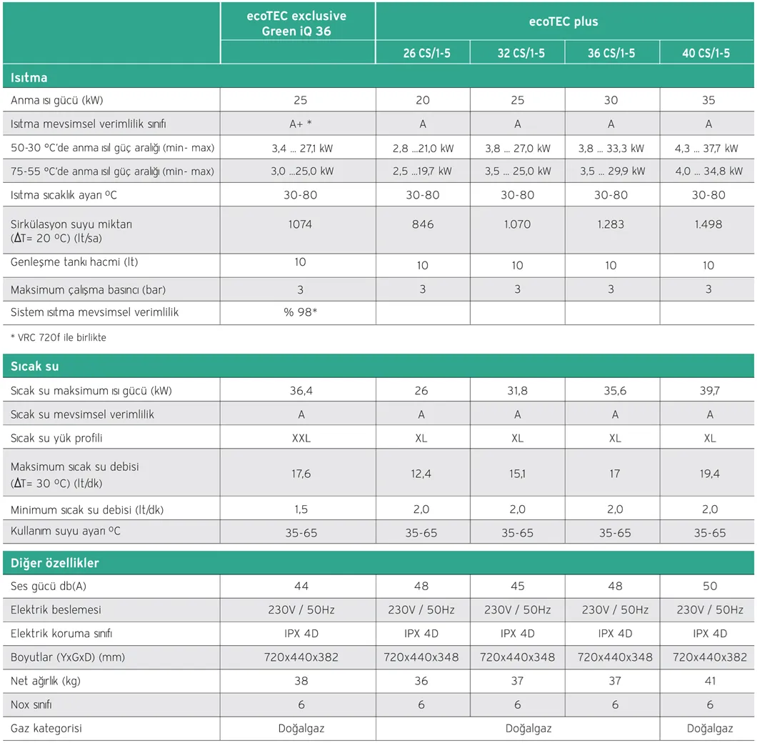 Vaillant ecoTEC Plus VUW 36 CS/1-5 30/36 kW Yoğuşmalı Kombi Teknik Verileri