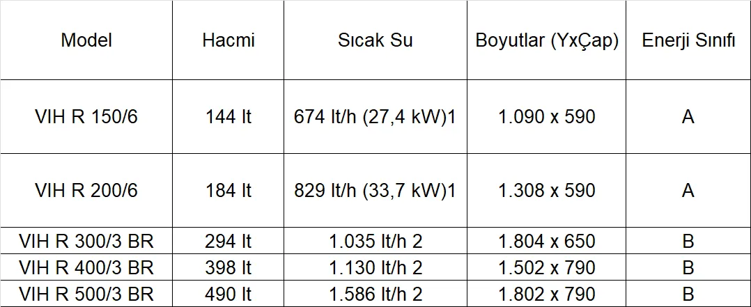 Vaillant uniSTOR VIH R 150/6 Tek Serpantinli Boyler Teknik Verileri
