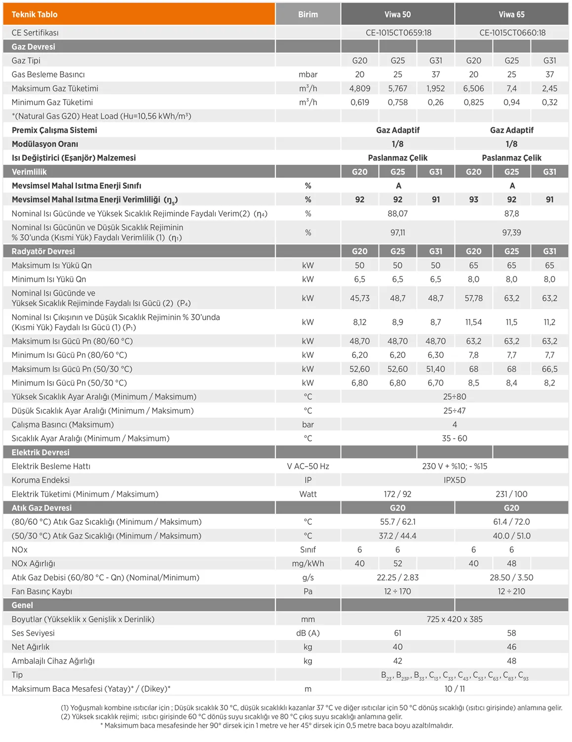 Warmhaus Viwa 65 kW Duvar Tipi Yoğuşmalı Kazan Teknik Verileri