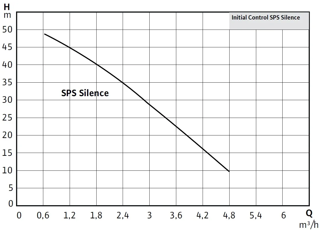 Wilo Initial Control SPS Silence Hidrofor Eğrisi