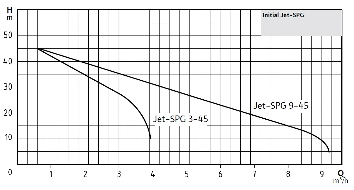 Wilo Initial Jet SPG Pompa Eğrisi