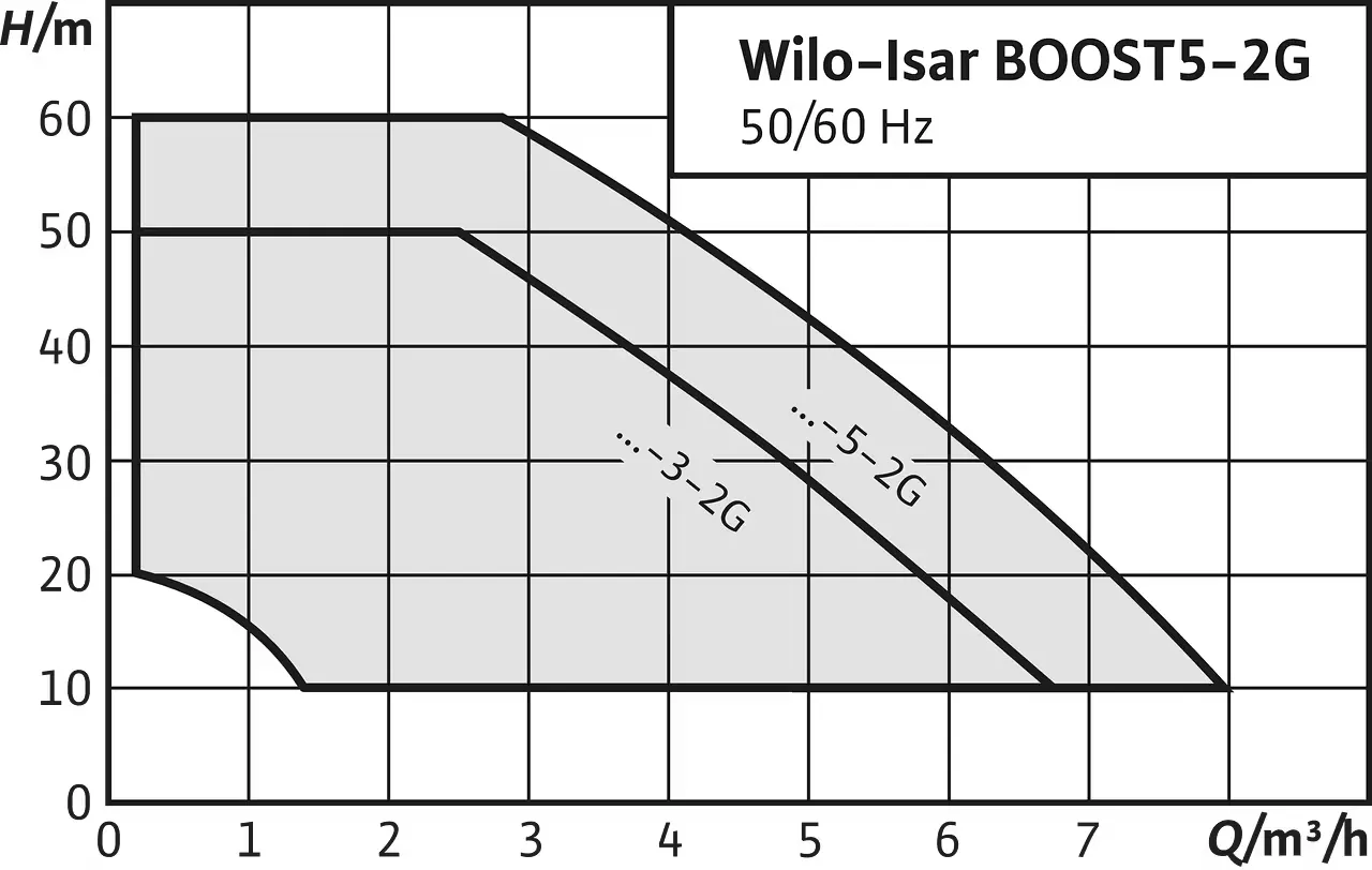 Wilo Isar BOOST5-E-5-2G Frekans Konvertörlü Sessiz Hidrofor Eğrisi