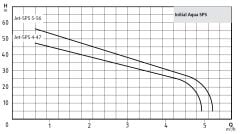Wilo Initial Aqua SPS 25-4.47 Yatay 25 Lt. Tanklı Hidrofor (5 Kat-10 Daire)