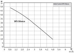 Wilo Initial Control SPS Silence 5-58 Akış Kontrollü Sessiz Hidrofor (5 Kat-10 Daire)