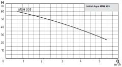 Wilo Initial Aqua MSH 50-305 M 50 Lt. Yatay Tanklı Hidrofor (8 Kat-13 Daire)