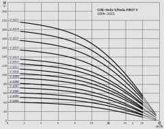 Wilo COE3-Helix FIRST V 1011-5/16/E/S/4 kW Dikey Tip Paket Hidrofor