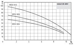 Wilo Initial COE1-MSV 408 M Dikey Tip Bir Pompalı Paket Hidrofor (9 Kat-29 Daire)