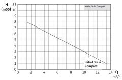 Wilo Initial Drain Compact Gizli Flatörlü Monofaze Dalgıç Pompa