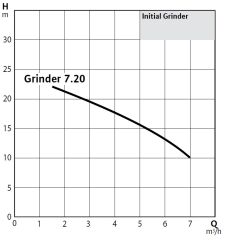 Wilo Initial Grinder 7.20 M Parçalayıcı Bıçaklı Monofaze Dalgıç Pompa