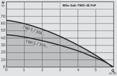 Wilo TWI 5-SE 304 M PnP Dalgıç Pompalı Hidrofor Sistemi