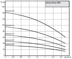Wilo Actun FIRST SPU4.02-05-B-50-0,37 - 0,5 HP Derin Kuyu Dalgıç Pompa