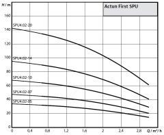 Wilo Actun FIRST SPU4.02-14-B-50-0,75 - 1 HP Derin Kuyu Dalgıç Pompa