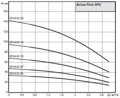 Wilo Actun FIRST SPU4.02-20-B-50-1,1 – 1,5 HP Derin Kuyu Dalgıç Pompa