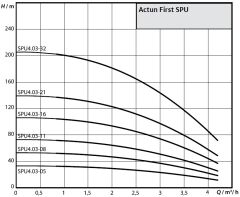 Wilo Actun FIRST SPU4.03-08-B-50-0,55 - 0,75 HP Derin Kuyu Dalgıç Pompa