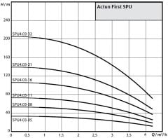 Wilo Actun FIRST SPU4.03-32-B-50-2,2 - 3 HP Derin Kuyu Dalgıç Pompa