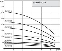 Wilo Actun FIRST SPU4.04-05-B-50-0,37 - 0,5 HP Derin Kuyu Dalgıç Pompa
