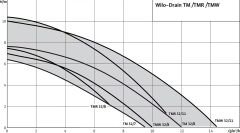 Wilo TM 32/8-10M Az Kirli Sular için Flatörlü Monofaze Dalgıç Pompa