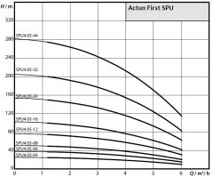 Wilo Actun FIRST SPU4.05-32-B-50-3 - 4 HP Derin Kuyu Dalgıç Pompa