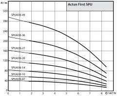 Wilo Actun FIRST SPU4.06-27-B-50-3 - 4 HP Derin Kuyu Dalgıç Pompa