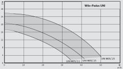 Wilo PADUS UNI M05B/M11-523/A Az Kirli Sular için Dalgıç Pompa