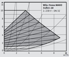 Wilo Yonos MAXO 32/0,5-10 Frekans Konvertörlü Flanşlı Sirkülasyon Pompası