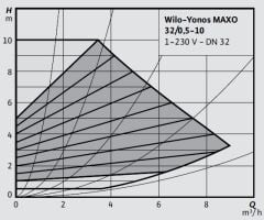 Wilo Yonos MAXO 32/0,5-10 Frekans Konvertörlü Flanşlı Sirkülasyon Pompası