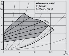 Wilo Yonos MAXO 32/0,5-11 Frekans Konvertörlü Flanşlı Sirkülasyon Pompası