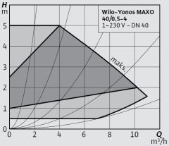 Wilo Yonos MAXO 40/0,5-4 Frekans Konvertörlü Flanşlı Sirkülasyon Pompası
