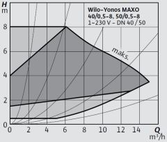 Wilo Yonos MAXO 40/0,5-8 Frekans Konvertörlü Flanşlı Sirkülasyon Pompası