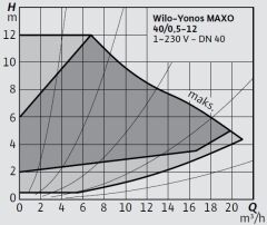 Wilo Yonos MAXO 40/0,5-12 Frekans Konvertörlü Flanşlı Sirkülasyon Pompası