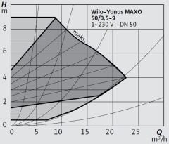 Wilo Yonos MAXO 50/0,5-9 Frekans Konvertörlü Flanşlı Sirkülasyon Pompası