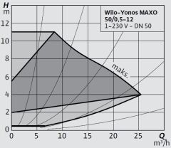 Wilo Yonos MAXO 50/0,5-12 Frekans Konvertörlü Flanşlı Sirkülasyon Pompası