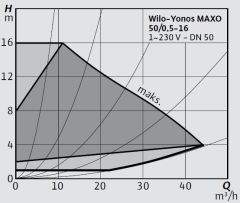Wilo Yonos MAXO 50/0,5-16 Frekans Konvertörlü Flanşlı Sirkülasyon Pompası