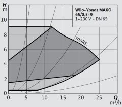 Wilo Yonos MAXO 65/0,5-9 Frekans Konvertörlü Flanşlı Sirkülasyon Pompası