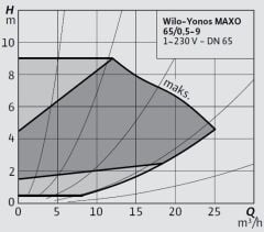 Wilo Yonos MAXO 65/0,5-9 Frekans Konvertörlü Flanşlı Sirkülasyon Pompası