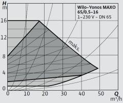 Wilo Yonos MAXO 65/0,5-16 Frekans Konvertörlü Flanşlı Sirkülasyon Pompası