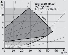 Wilo Yonos MAXO 100/0,5-12 Frekans Konvertörlü Flanşlı Sirkülasyon Pompası