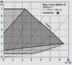 Wilo Yonos MAXO-D 32/0,5-7 Frekans Konvertörlü Flanşlı İkiz Sirkülasyon Pompası