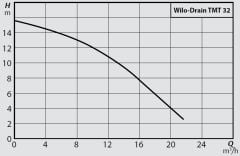 Wilo TMT 32M113/7,5 Ci Yüksek Sıcaklığa Dayanıklı Drenaj Dalgıç Pompa