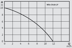 Wilo LP 40/10 Kendinden Emişli Kirli Su Drenaj Pompası