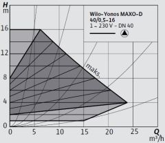 Wilo Yonos MAXO-D 40/0,5-16 Frekans Konvertörlü Flanşlı İkiz Sirkülasyon Pompası