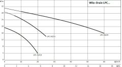 Wilo Drain LPC 50/25 Trifaze Kendinden Emişli Drenaj Pompası