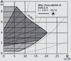Wilo Yonos MAXO-D 50/0,5-9 Frekans Konvertörlü Flanşlı İkiz Sirkülasyon Pompası