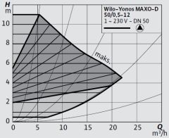 Wilo Yonos MAXO-D 50/0,5-12 Frekans Konvertörlü Flanşlı İkiz Sirkülasyon Pompası