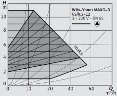 Wilo Yonos MAXO-D 65/0,5-12 Frekans Konvertörlü Flanşlı İkiz Sirkülasyon Pompası