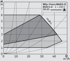 Wilo Yonos MAXO-D 80/0,5-6 Frekans Konvertörlü Flanşlı İkiz Sirkülasyon Pompası